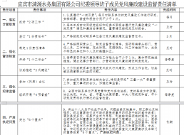 清源水務(wù)紀委領(lǐng)導(dǎo)班子成員黨風(fēng)廉政建設(shè)監(jiān)督        責任清單