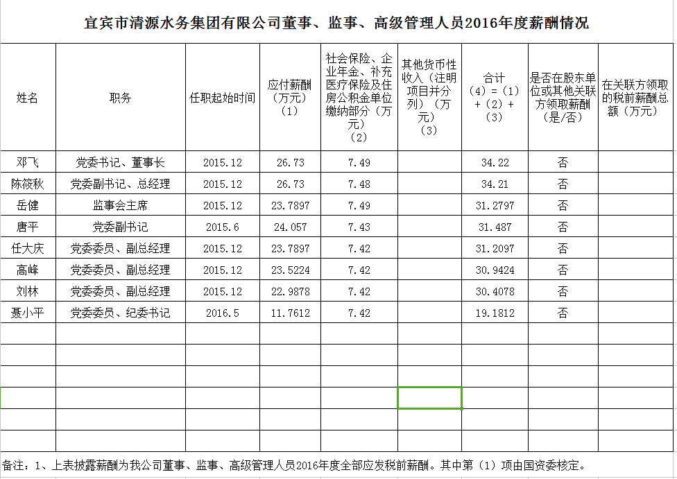 清源水務(wù)董事、監(jiān)事、高級管理人員2016年度薪酬情況